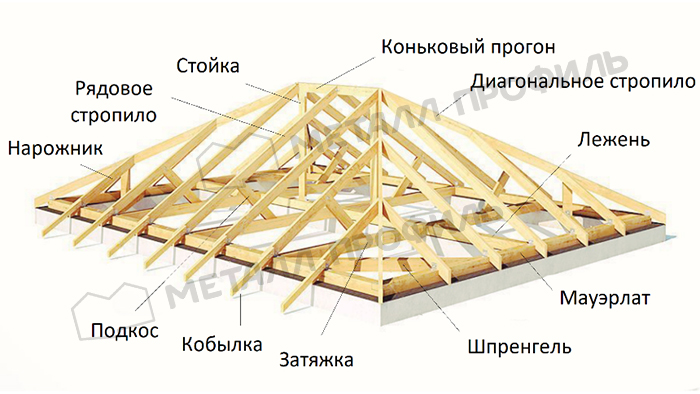 Что такое кровля вальмовая крыша