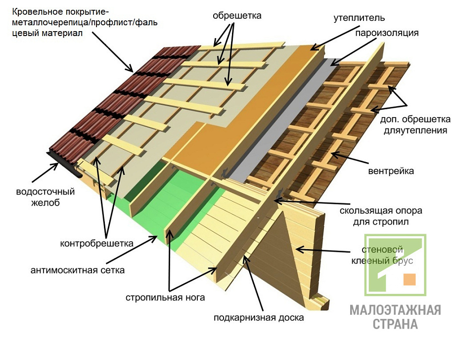 Пирог кровли для крыши