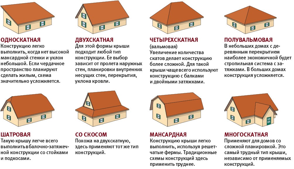 Сделай сам кровля крыши
