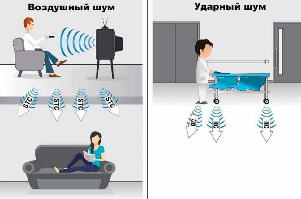 Шумоизоляция пола: необходимость, материалы и виды шума