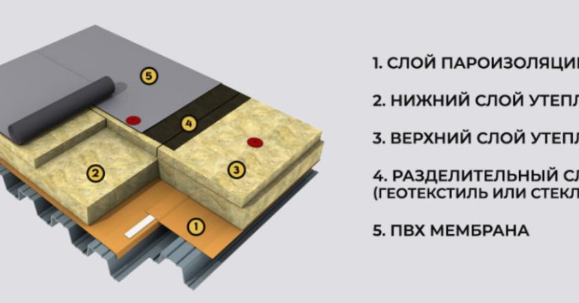 Инновационные мембраны в кровельных системах KRONOX: секрет долговечности