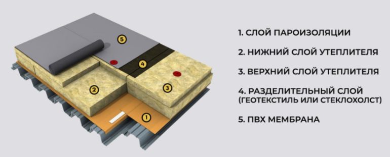 Инновационные мембраны в кровельных системах KRONOX: секрет долговечности