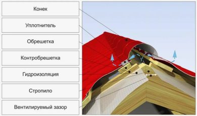Почему узлы конька и карниза требуют отдельного расчета при покупке черепицы