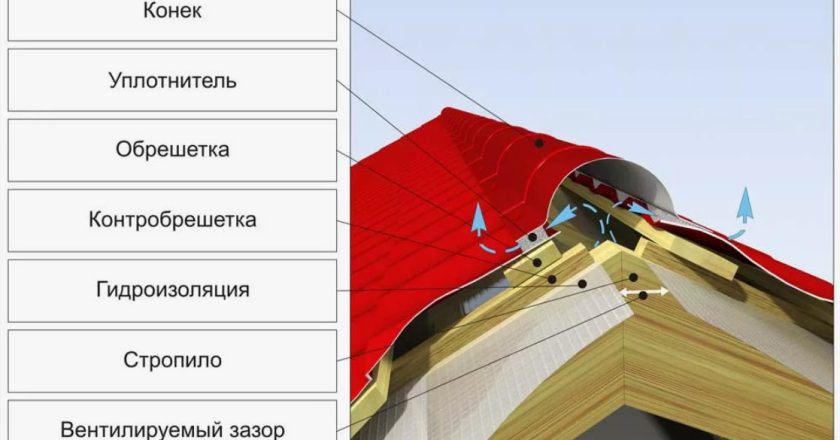 Почему узлы конька и карниза требуют отдельного расчета при покупке черепицы